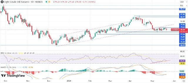 Petróleo Hoy: Pronóstico 22/05 Gráfico Diario | DailyForex.com
