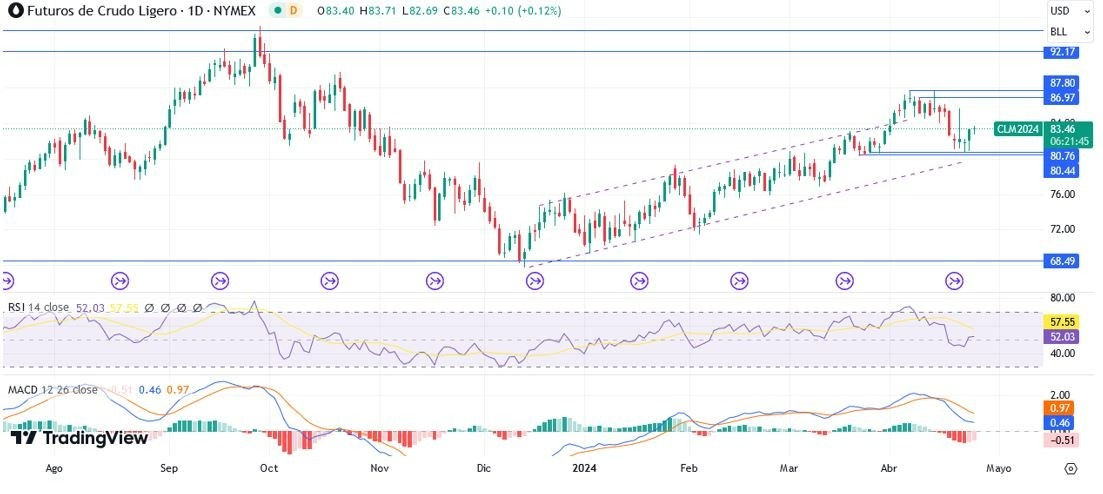 Petróleo Hoy: Pronóstico Hoy 25/04 Gráfico Diario | DailyForex.com