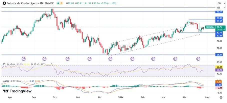 Petróleo Hoy: Pronóstico Hoy 26/04 Gráfico Diario | DailyForex.com Petróleo Hoy: Pronóstico Hoy 26/04 Gráfico Diario | DailyForex.com