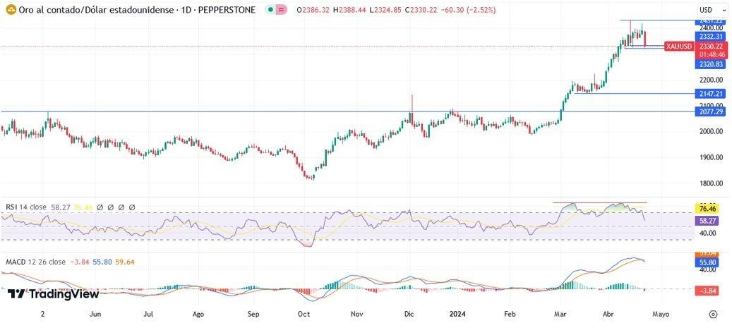 Oro Hoy: Pronóstico Hoy 23/04 Gráfico Diario | DailyForex.com Oro Hoy: Pronóstico Hoy 23/04 Gráfico Diario | DailyForex.com