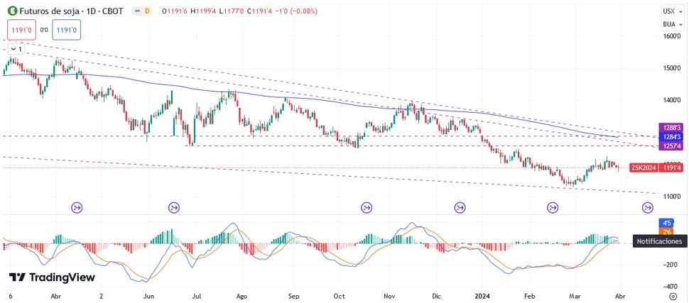 Soya Hoy: Pronóstico Hoy 0104 Gráfico Diario | DailyForex.com