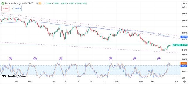Soya Hoy: Pronóstico Hoy 18/03 Gráfico Diario | DailyForex.com
