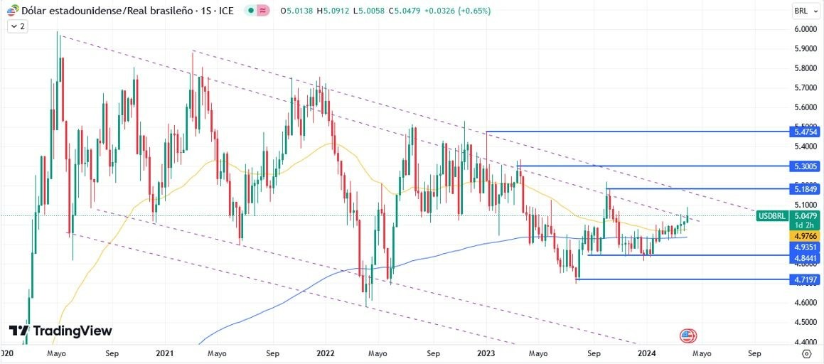 USD/BRL Hoy: Pronóstico Hoy 05/04 Gráfico Semanal 1 | DailyForex.com