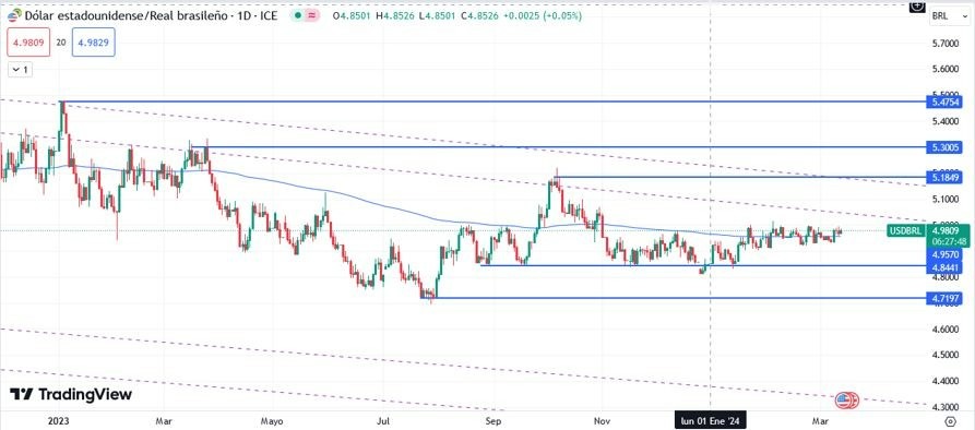 USD/BRL Hoy: Pronóstico Hoy 14/03 Gráfico Diario | DailyForex.com