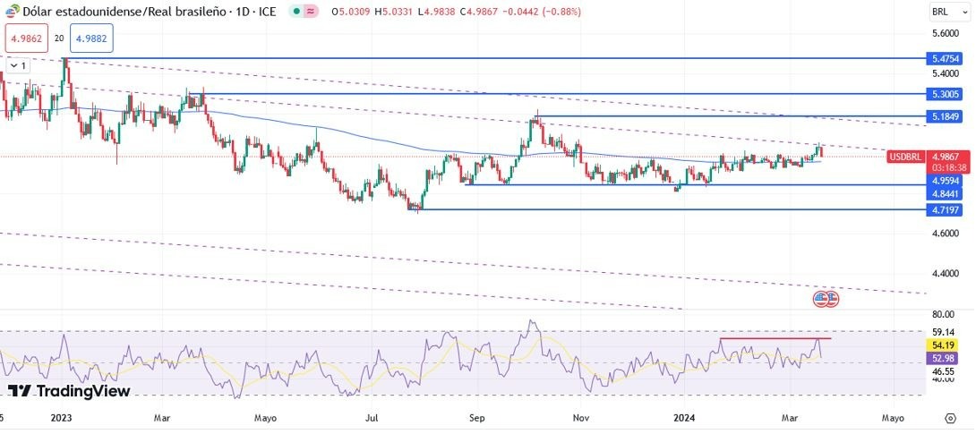 USD/BRL Hoy: Pronóstico Hoy 21/03 Gráfico Diario | DailyForex.com 