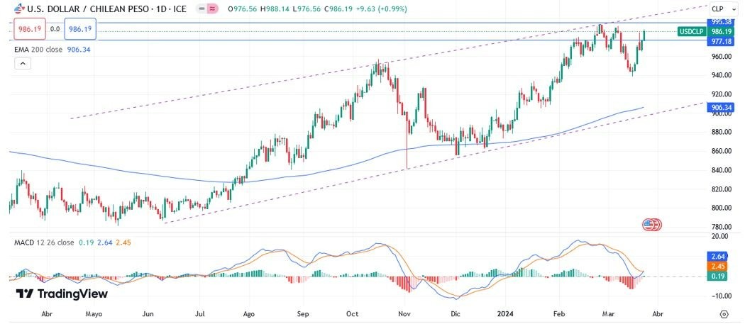 USD/CLP Hoy: Pronóstico Hoy 25/03 Gráfico Diario | DailyForex.com