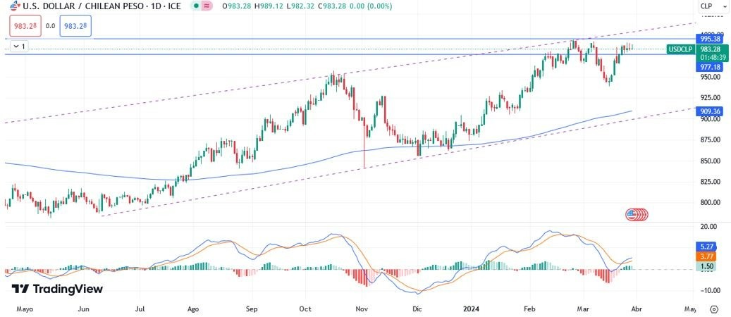 USD/CLP Hoy: Pronóstico Hoy 29/03 Gráfico Diario | DailyForex.com