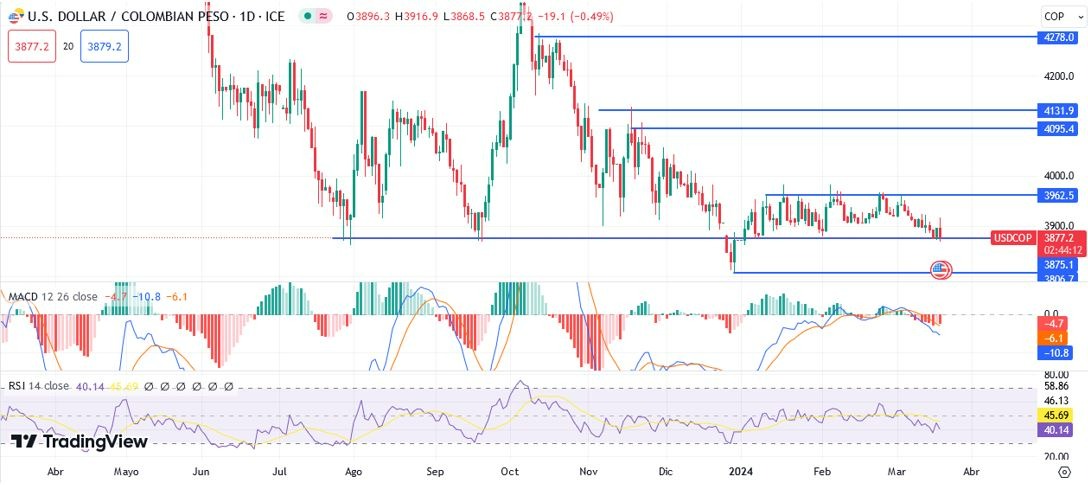 USD/COP Hoy: Pronóstico Hoy 20/03 Gráfico Diario | DailyForex.com