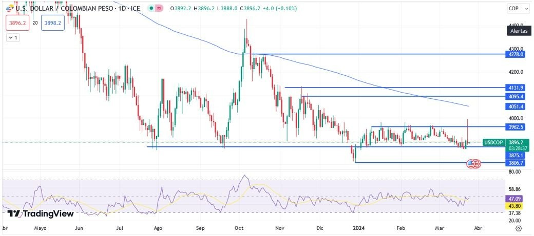 USD/COP Hoy: Pronóstico Hoy 26/03 Gráfico Diario 1 | DailyForex.com