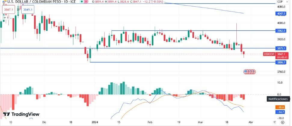 USD/COP Hoy: Pronóstico Hoy 28/03 Gráfico Diario 1 | DailyForex.com USD/COP Hoy: Pronóstico Hoy 28/03 Gráfico Diario 1 | DailyForex.com