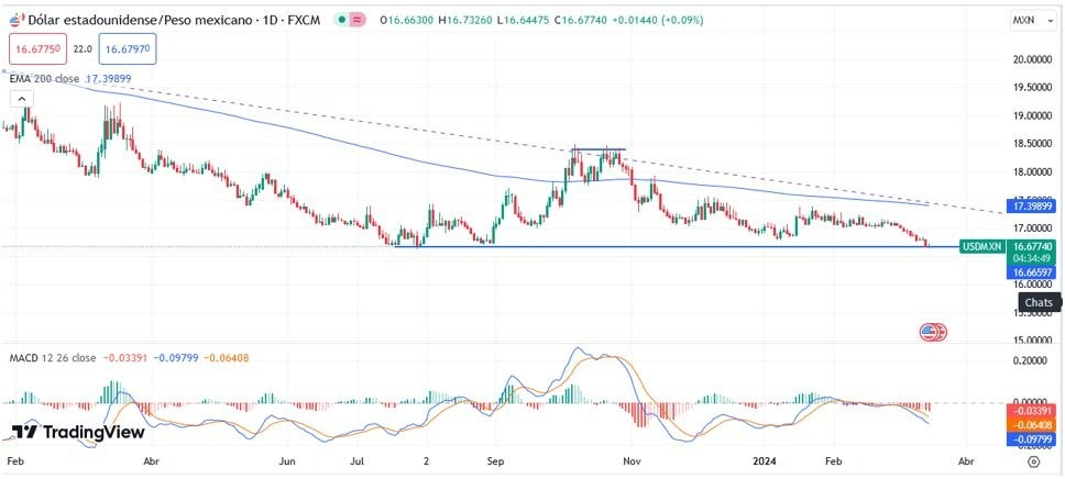 USD/MXN Hoy: Pronóstico Hoy 15/03 Gráfico Diario | DailyForex.com USD/MXN Hoy: Pronóstico Hoy 15/03 Gráfico Diario | DailyForex.com