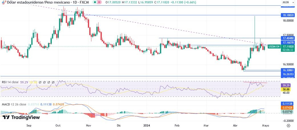 USD/MXN Hoy: Pronóstico Hoy 01/05 Gráfico Diario | DailyForex.com USD/MXN Hoy: Pronóstico Hoy 01/05 Gráfico Diario | DailyForex.com