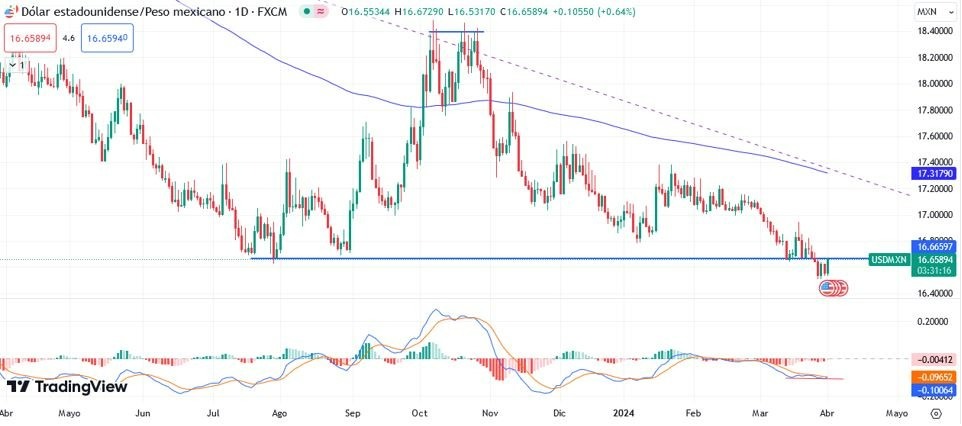 USD/MXN Hoy: Pronóstico Hoy 02/04 Gráfico Diario | DailyForex.com USD/MXN Hoy: Pronóstico Hoy 02/04 Gráfico Diario | DailyForex.com