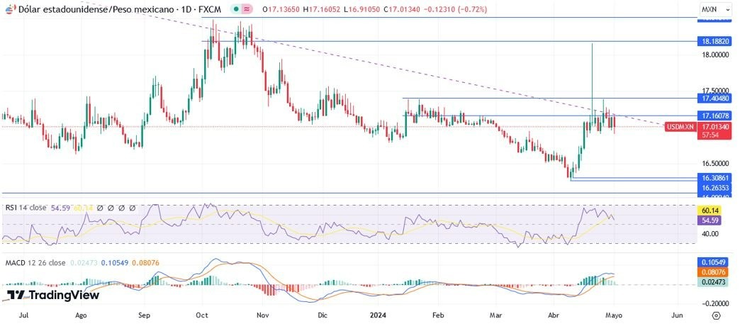 USD/MXN Hoy: Análisis Técnico Hoy 02/05 Gráfico Diario | DailyForex.com USD/MXN Hoy: Análisis Técnico Hoy 02/05 Gráfico Diario | DailyForex.com