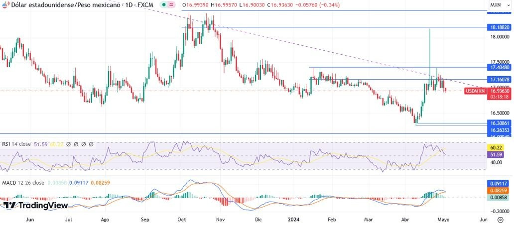 USD/MXN Hoy: Análisis Técnico Hoy 03/05 Gráfico Diario | DailyForex.com El Dólar se Debilita USD/MXN Hoy: Análisis Técnico Hoy 03/05 Gráfico Diario | DailyForex.com El Dólar se Debilita