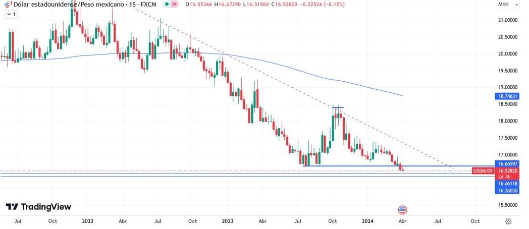 USD/MXN Hoy: Pronóstico Hoy 04/04 Gráfico Semanal | DailyForex.com