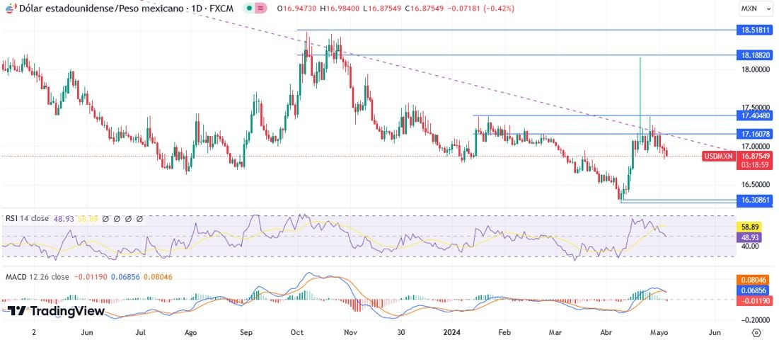 USD/MXN Hoy: Pronóstico Hoy 07/05 Gráfico Diario | DailyForex.com USD/MXN Hoy: Pronóstico Hoy 07/05 Gráfico Diario | DailyForex.com
