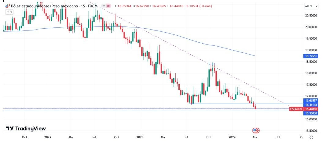USD/MXN Hoy: Pronóstico Hoy 08/04 Gráfico Semanal 2 | DailyForex.com USD/MXN Hoy: Pronóstico Hoy 08/04 Gráfico Semanal 2 | DailyForex.com