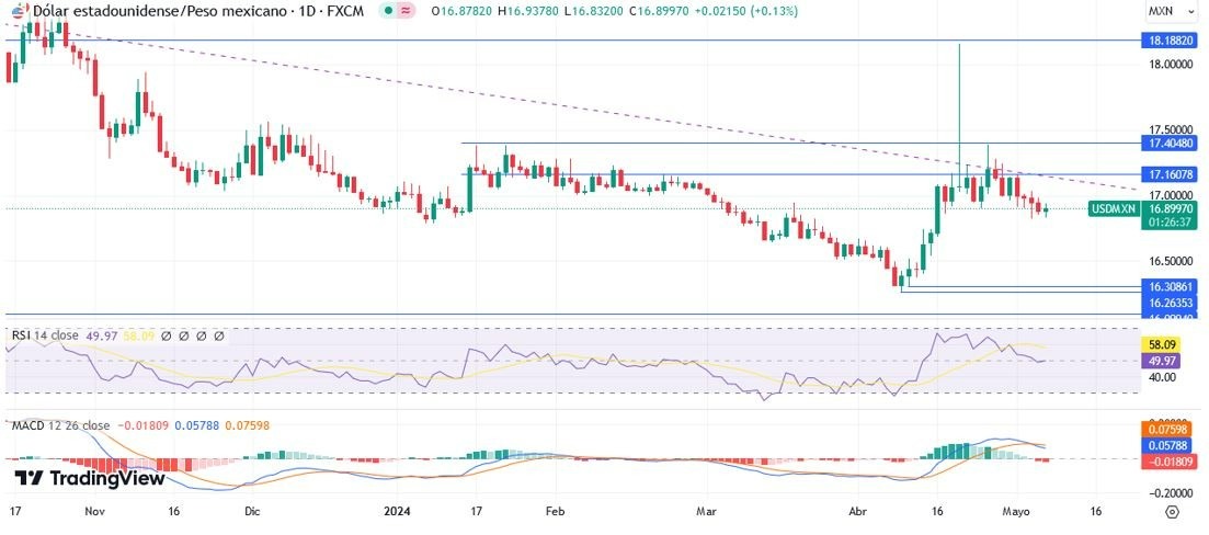 USD/MXN Hoy: Pronóstico Hoy 08/05 Gráfico Diario | DailyForex.com