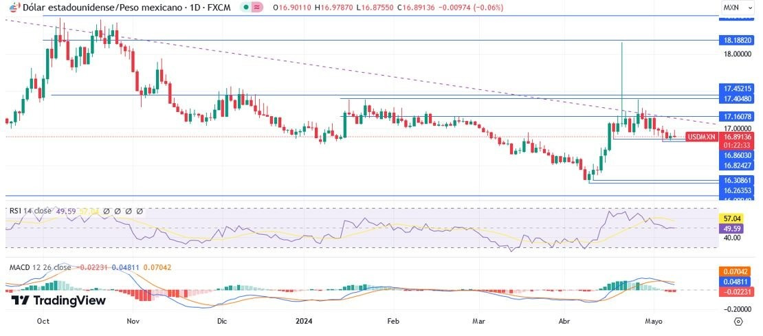 USD/MXN Hoy: Análisis Técnico Hoy 09/05 Gráfico Diario | DailyForex.com USD/MXN Hoy: Análisis Técnico Hoy 09/05 Gráfico Diario | DailyForex.com
