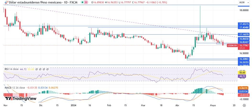 USD/MXN Hoy: Pronóstico Hoy 10/05 Gráfico Diario | DailyForex.com USD/MXN Hoy: Pronóstico Hoy 10/05 Gráfico Diario | DailyForex.com