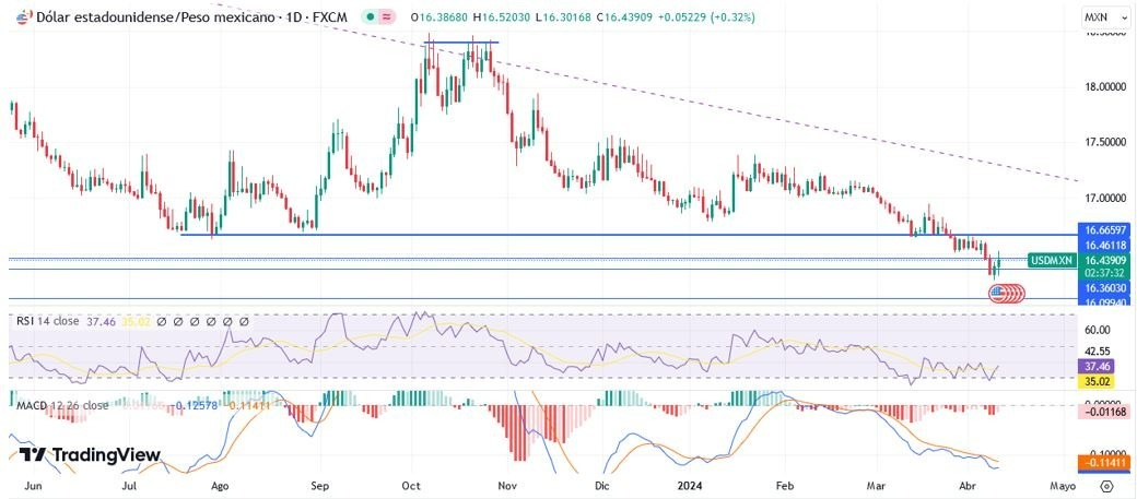 USD/MXN Hoy: Análisis Técnico Hoy 11/04 Gráfico Diario | DailyForex.com