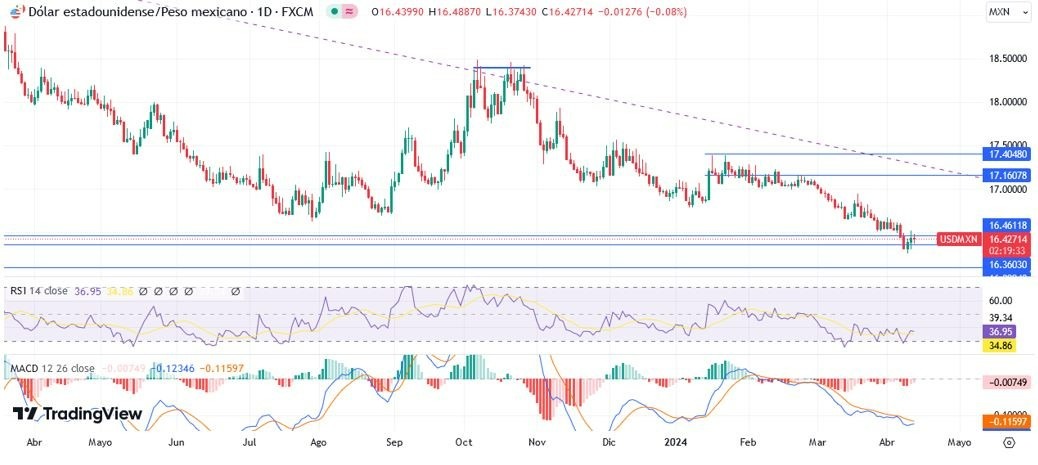 USD/MXN Hoy: Pronóstico Hoy 12/04 Gráfico Diario | DailyForex.com USD/MXN Hoy: Pronóstico Hoy 12/04 Gráfico Diario | DailyForex.com