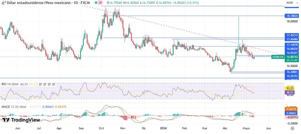 USD/MXN Hoy: Pronóstico Hoy 14/05 Gráfico Diario | DailyForex.com USD/MXN Hoy: Pronóstico Hoy 14/05 Gráfico Diario | DailyForex.com
