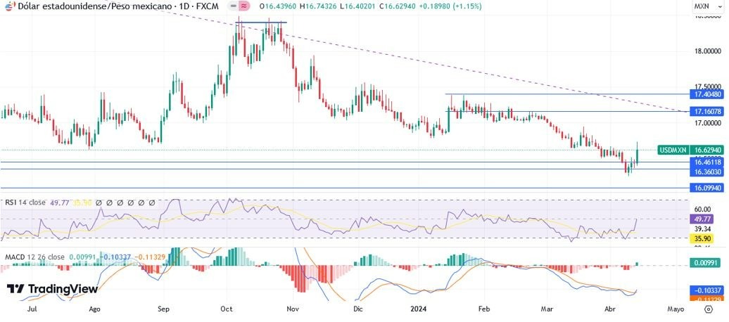 USD/MXN Hoy: Pronóstico Hoy 15/04 Gráfico Diario | DailyForex.com USD/MXN Hoy: Pronóstico Hoy 15/04 Gráfico Diario | DailyForex.com