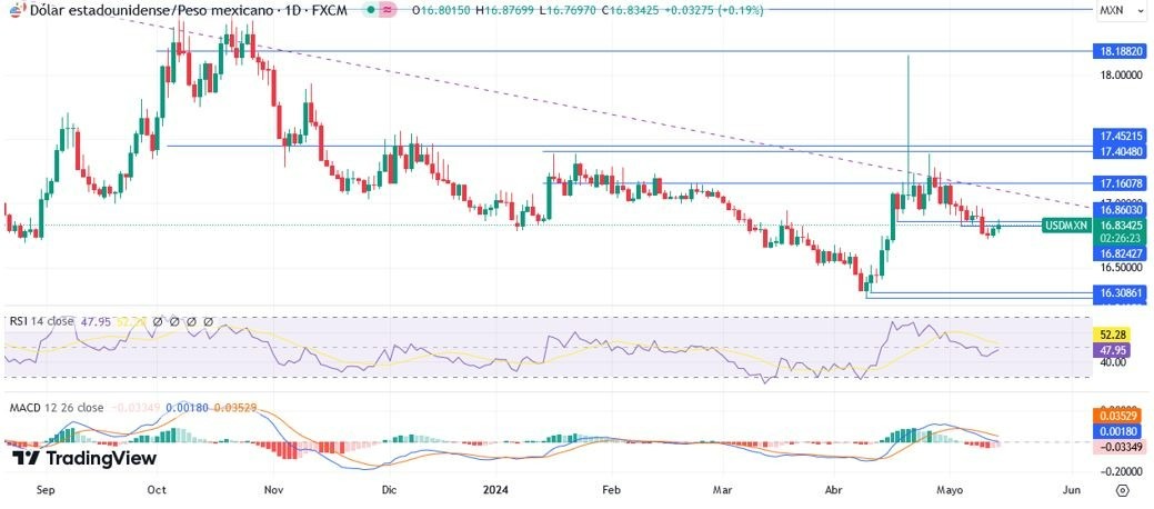 USD/MXN Hoy: Pronóstico Hoy 15/05 Gráfico Diario | DailyForex.com USD/MXN Hoy: Pronóstico Hoy 15/05 Gráfico Diario | DailyForex.com