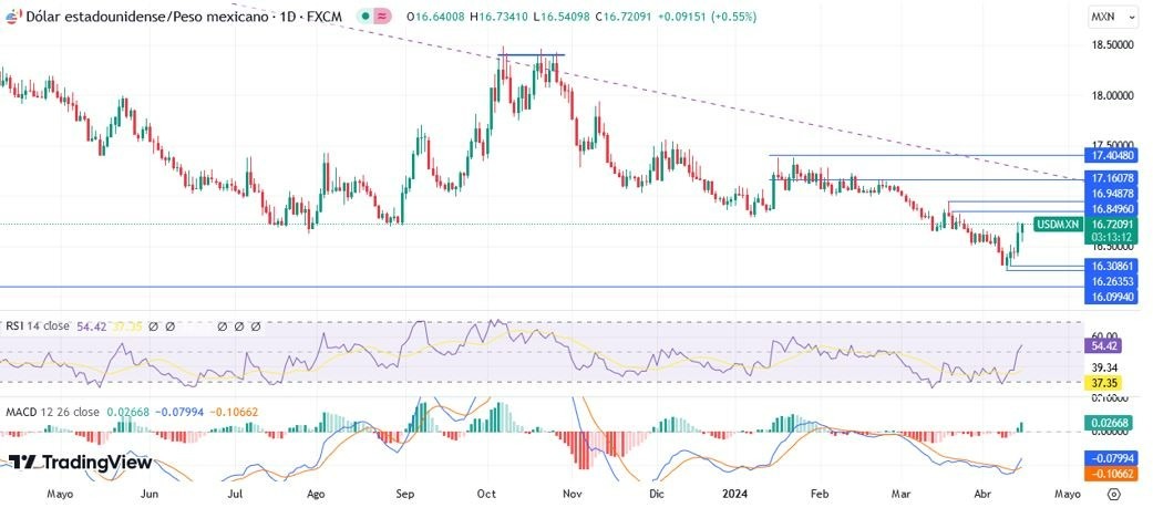 USD/MXN Hoy: Pronóstico Hoy 16/04 Gráfico Diario | DailyForex.com USD/MXN Hoy: Pronóstico Hoy 16/04 Gráfico Diario | DailyForex.com