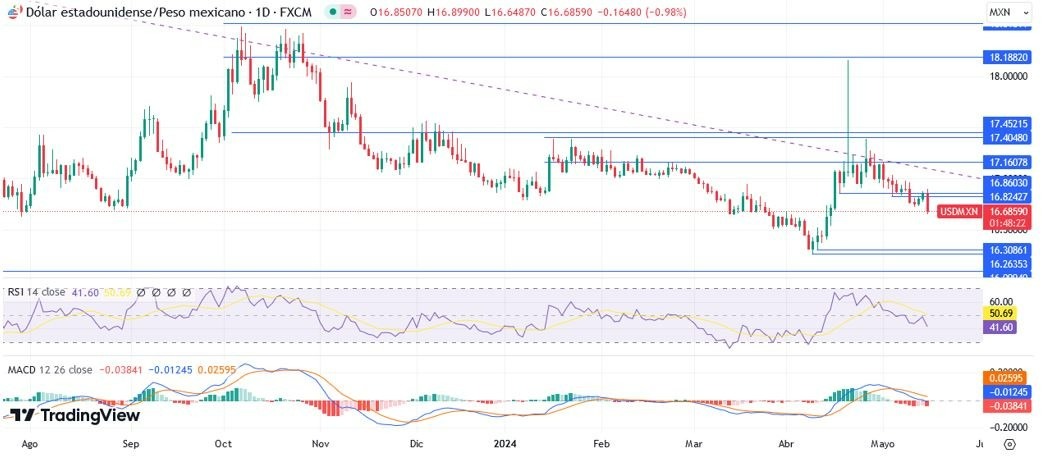 USD/MXN Hoy: Análisis Técnico 16/05 Gráfico Semanal | DailyForex.com USD/MXN Hoy: Análisis Técnico 16/05 Gráfico Semanal | DailyForex.com