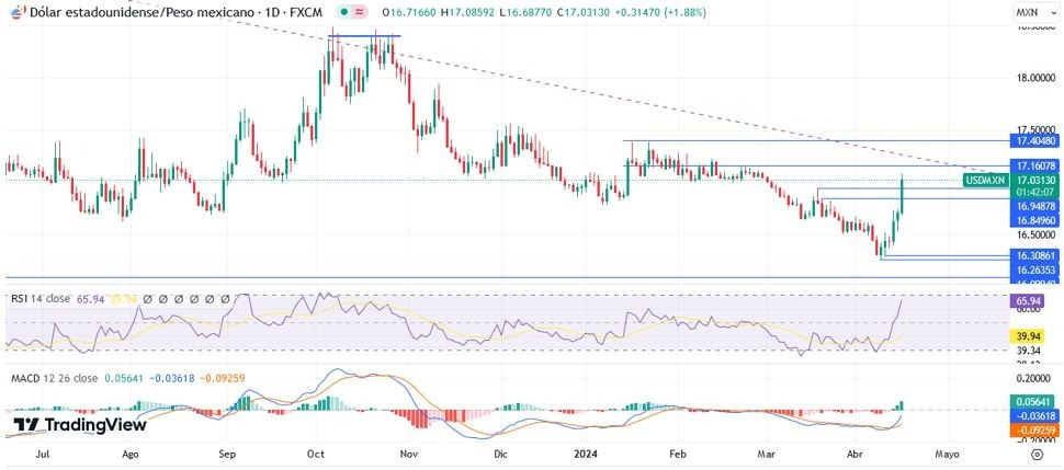 USD/MXN Hoy: Análisis Técnico Hoy 17/04 Gráfico Diario | DailyForex.com