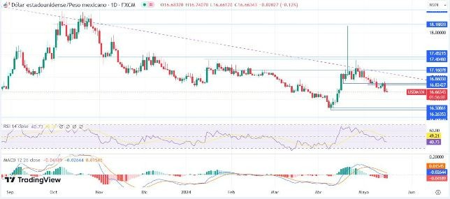 USD/MXN Hoy: Análisis Técnico 17/05 Gráfico Diario | DailyForex.com USD/MXN Hoy: Análisis Técnico 17/05 Gráfico Diario | DailyForex.com