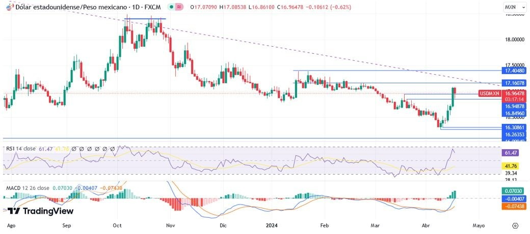 USD/MXN Hoy: Análisis Técnico Hoy 18/04 Gráfico Diario | DailyForex.com