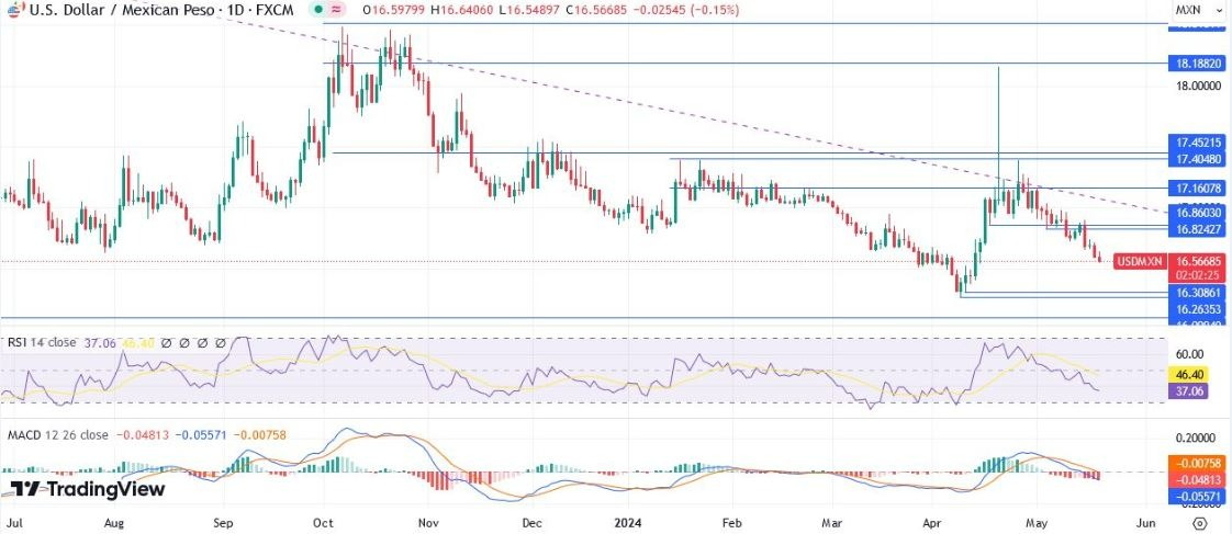 USD/MXN Hoy: Pronóstico 21/05 Gráfico Diario | DailyForex.com USD/MXN Hoy: Pronóstico 21/05 Gráfico Diario | DailyForex.com