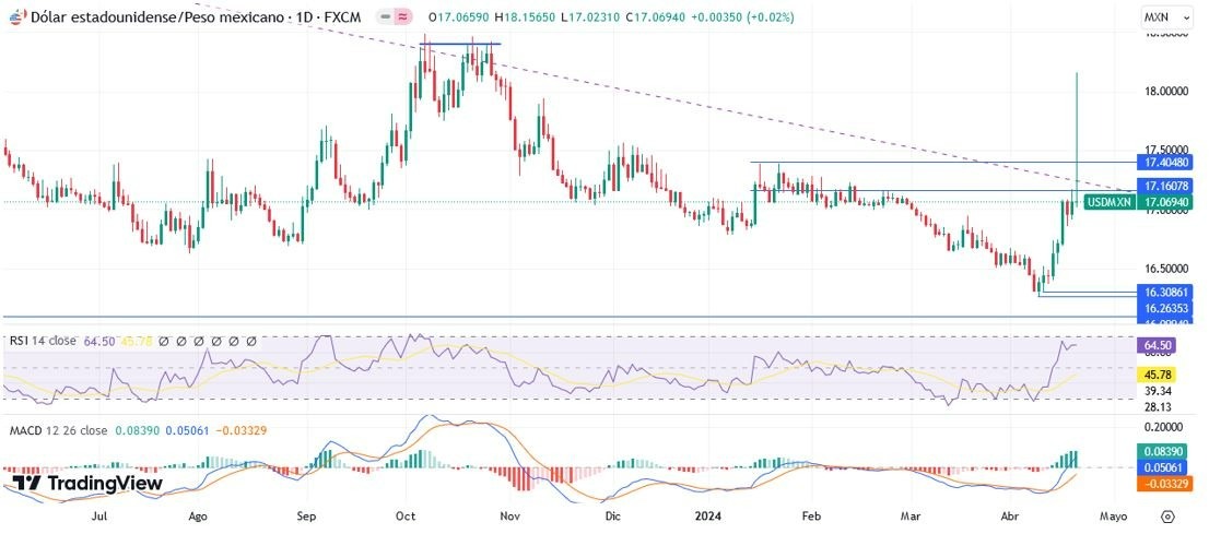 USD/MXN Hoy: Pronóstico Hoy 22/04 Gráfico Diario | DailyForex.com USD/MXN Hoy: Pronóstico Hoy 22/04 Gráfico Diario | DailyForex.com