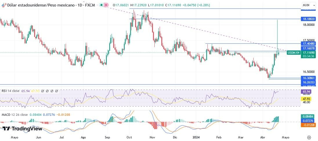 USD/MXN Hoy: Pronóstico Hoy 23/04 Gráfico Diario | DailyForex.com USD/MXN Hoy: Pronóstico Hoy 23/04 Gráfico Diario | DailyForex.com