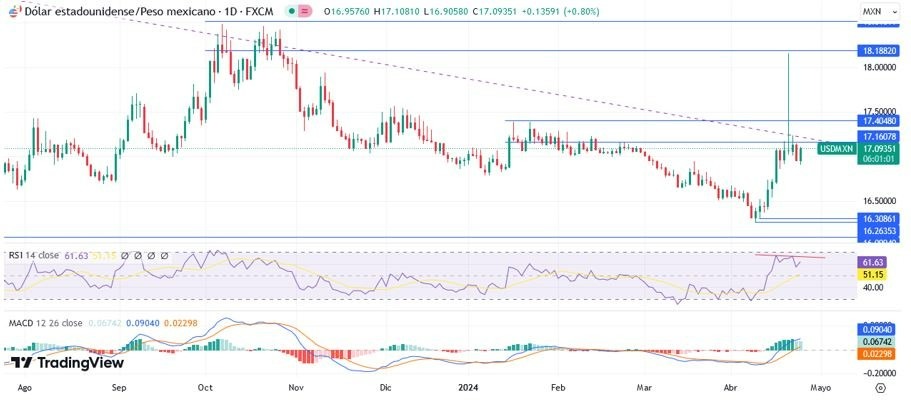 USD/MXN Hoy: Pronóstico Hoy 25/04 Gráfico Diario | DailyForex.com USD/MXN Hoy: Pronóstico Hoy 25/04 Gráfico Diario | DailyForex.com
