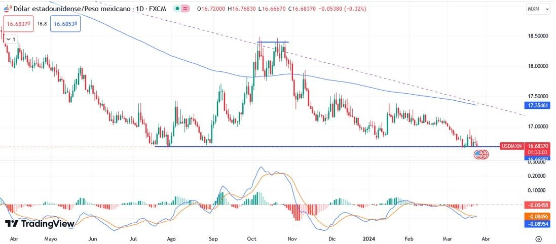 USD/MXN Hoy: Pronóstico Hoy 26/03 Gráfico Diario | DailyForex.com USD/MXN Hoy: Pronóstico Hoy 26/03 Gráfico Diario | DailyForex.com