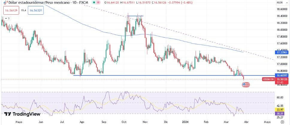 USD/MXN Hoy: Pronóstico Hoy 28/03 Gráfico Diario | DailyForex.com USD/MXN Hoy: Pronóstico Hoy 28/03 Gráfico Diario | DailyForex.com