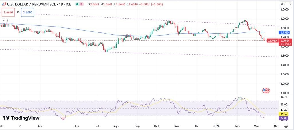 USD/ PEN Hoy: Pronóstico Hoy 15/03 Gráfico Diario | DailyForex.com USD/ PEN Hoy: Pronóstico Hoy 15/03 Gráfico Diario | DailyForex.com