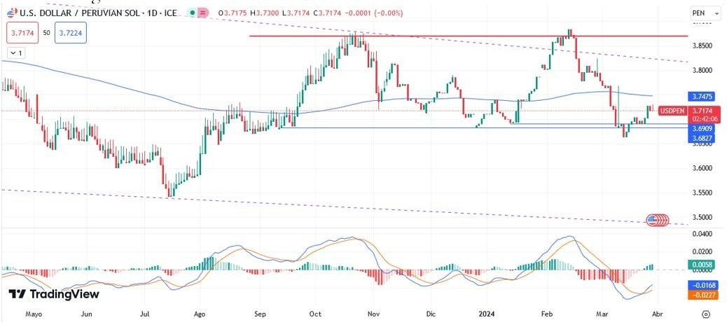USD/ PEN Hoy: Pronóstico Hoy 29/03 Gráfico Diario | DailyForex.com USD/ PEN Hoy: Pronóstico Hoy 29/03 Gráfico Diario | DailyForex.com