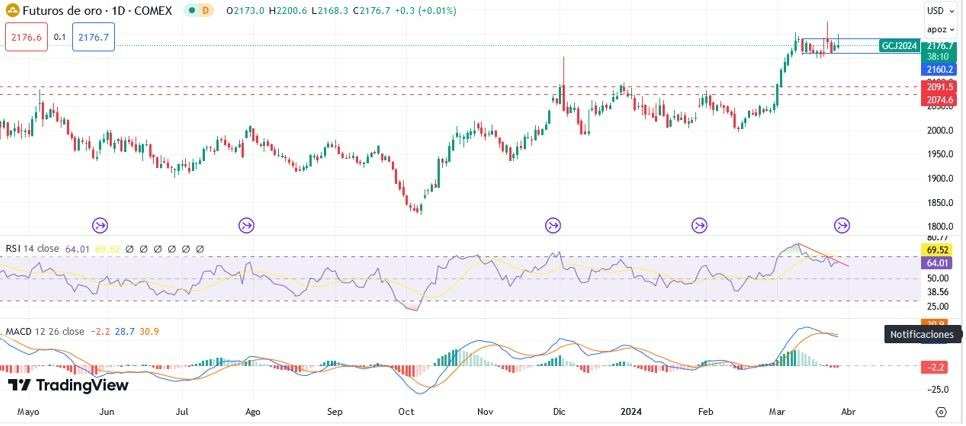 Oro Hoy: Pronóstico Hoy 27/03 Gráfico Diario 1 | DailyForex.com Oro Hoy: Pronóstico Hoy 27/03 Gráfico Diario 1 | DailyForex.com