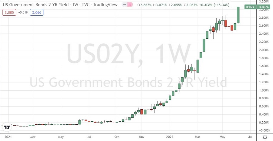 US 2YR Treasury Yield Weekly Chart US 2YR Treasury Yield Weekly Chart