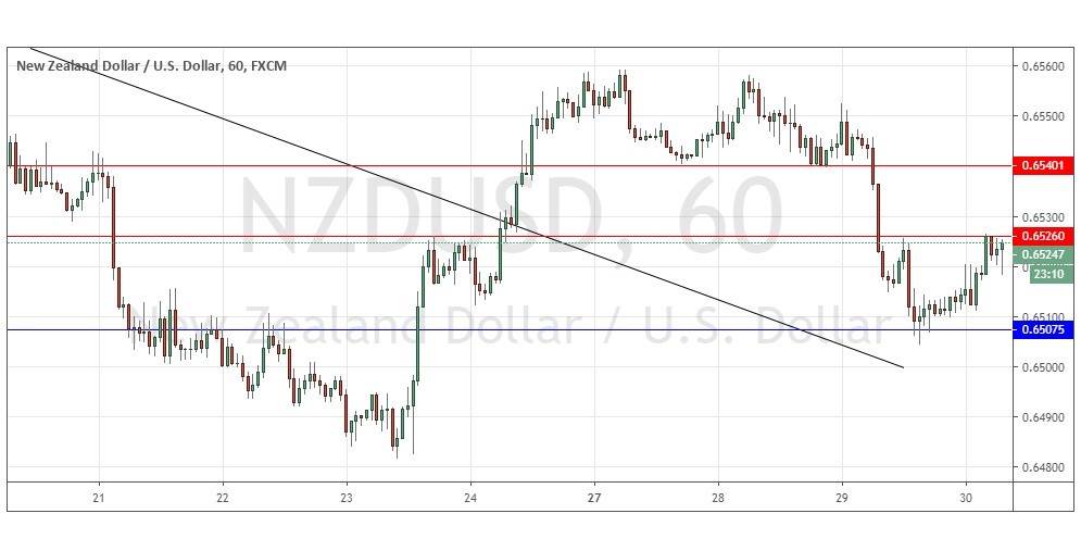 NZDUSD NZDUSD