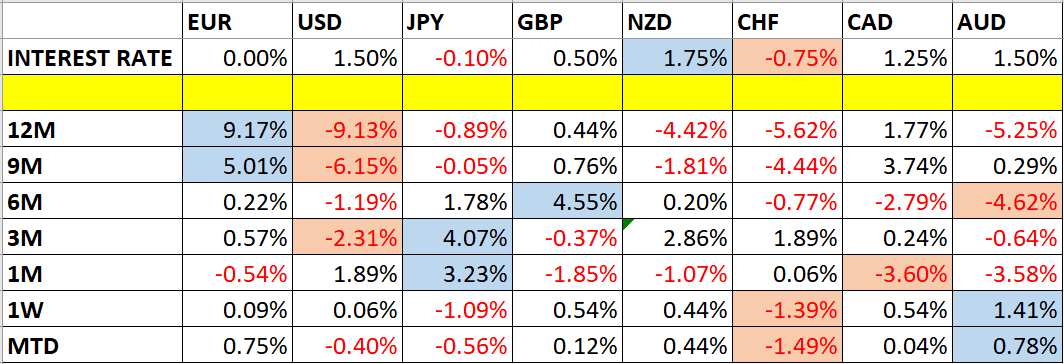Currencies Currencies