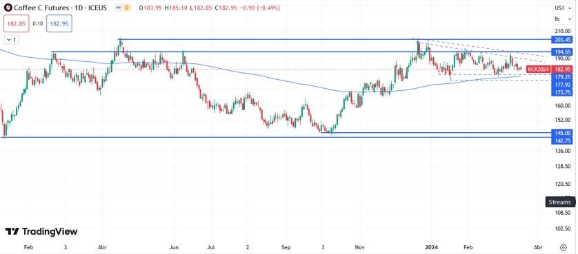 Café Arábica Hoy: Pronóstico Hoy 18/03 Gráfico Diario | DailyForex.com