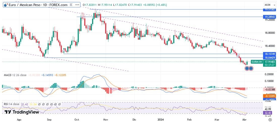 EUR/MXN Hoy: Pronóstico Hoy 04/04 Gráfico Diario | DailyForex.com