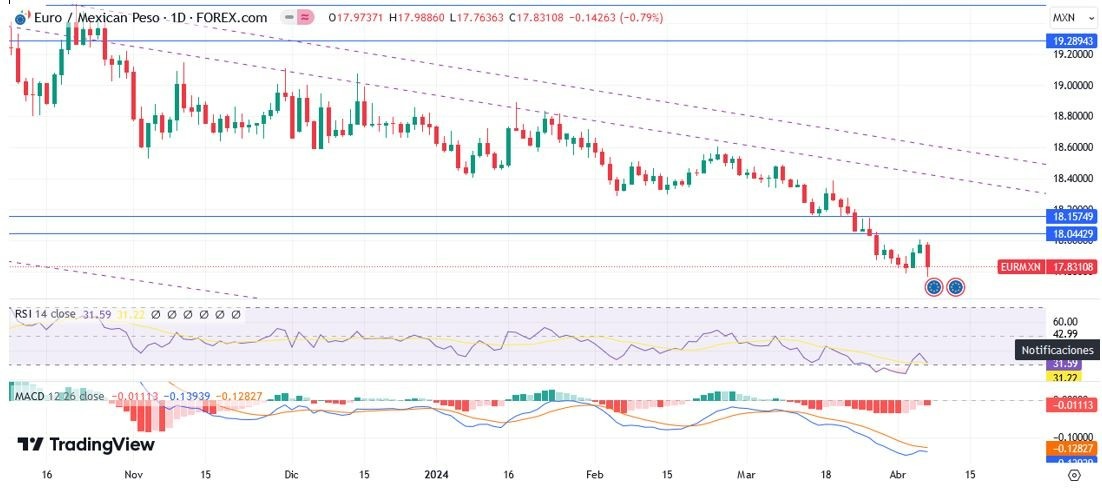 EUR/MXN Hoy: Pronóstico Hoy 08/04 Gráfico Diario 2 | DailyForex.com